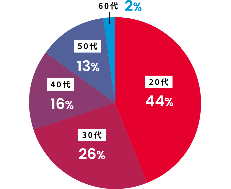 20代…44%，30代…26%，40代…16%，50代…13%，60代以上…2%